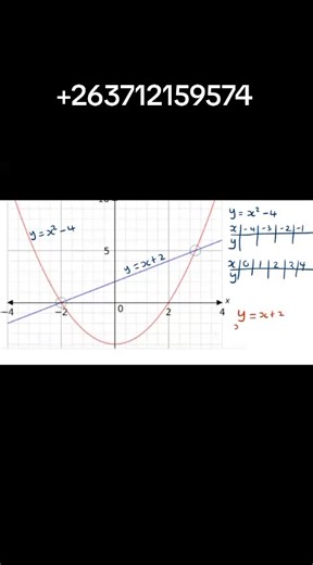 Form 4 maths , curve plotting and usage