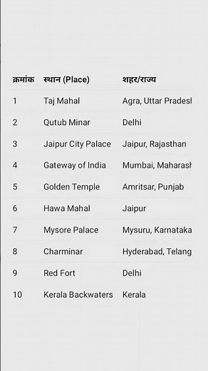 Top 10 Famous Places in India 🇮🇳 | Must Visit Tourist Destinations#India#TravelIndia#touristhotspot