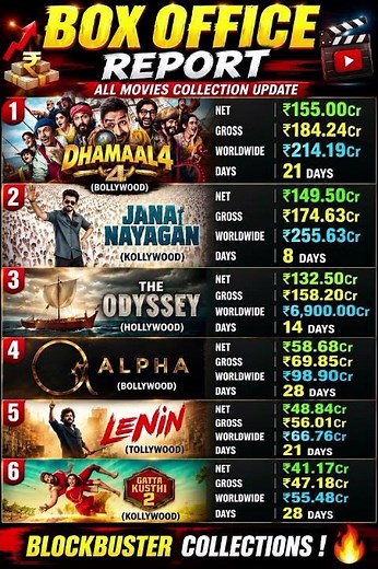 Top 6 Movies Box Office Collection Update 2026 💥 Dhamaal 4 vs Jana Nayagan vs The Odyssey | Alpha