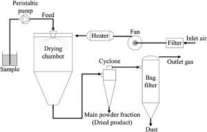 Powders: Manufacturing procedure and MCQs for GPAT, NIPER, Pharmacist and Drug Inspector exam - Gpatindia: Pharmacy Jobs, Admissions, Scholarships, Conference,Grants, Exam Alerts