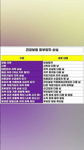 건강보험 피부양자 등록 자격 상실 기준 방법 알아보기 #건강보험피부양자등록, #건강보험피부양자등록방법 #건강보험피부양자자격 #건강보험피부양자상실 #피부양자자격상실 #shorts