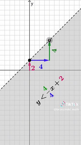 Understanding Linear Inequality: Math Explained