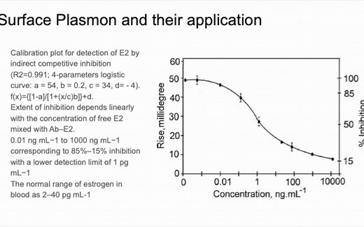 Surface Plasmon Resonance（表面等离子体共振）