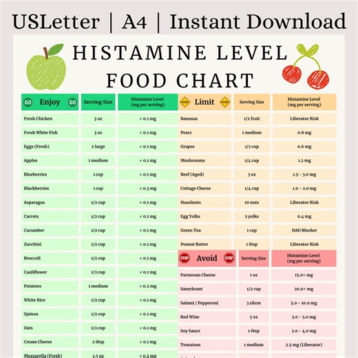 Low Histamine Food Chart | MCAS Diet Cheat Sheet | High Histamine Foods to Avoid | SIBO Diet Guide | Anti-inflammatory Meal Plan - Etsy