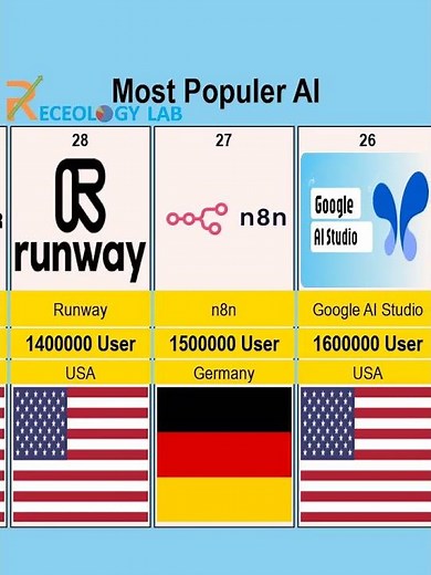 Most popular AI 25-30