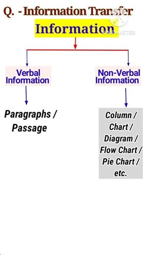Information Transfer Question Verbal and Non-verbal Information #shortsinformation #salimsir