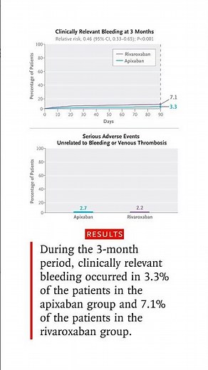Original Article: Bleeding Risk with Apixaban vs. Rivaroxaban in Acute VTE (COBRRA)