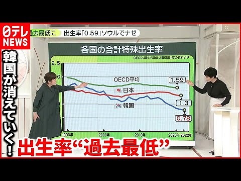 【韓国】将来の人口が4分の1に減少か… 背景に「高額な住宅価格」や若者の意識の変化