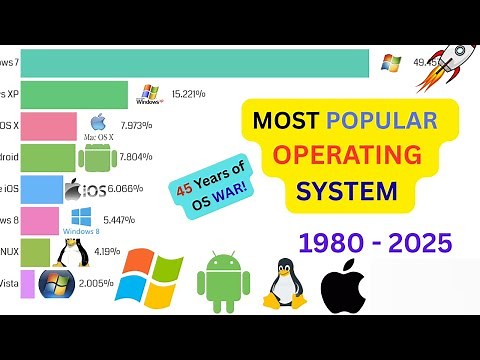 Most Popular Operating Systems (1980–2025) | The Rise & Fall of Tech Titans!