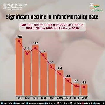 Significant decline in Infant Mortality Rate (IMR)