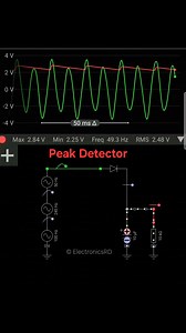 A peak detector circuit captures and holds the highest voltage level of an input signal. It typically uses a diode to allow current flow only during the rising edge of the input and a capacitor to store the peak value. A resistor provides a slow discharge path, allowing the circuit to track higher future peaks while ignoring lower fluctuations. This setup is useful in signal analysis, envelope detection, and amplitude monitoring. #ElectronicsEducation #electronicsrd #peakdetector | Electronics E