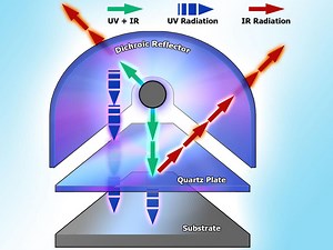UV System Reflectors, Dichroic Coating & UV Coated Quartz Plates