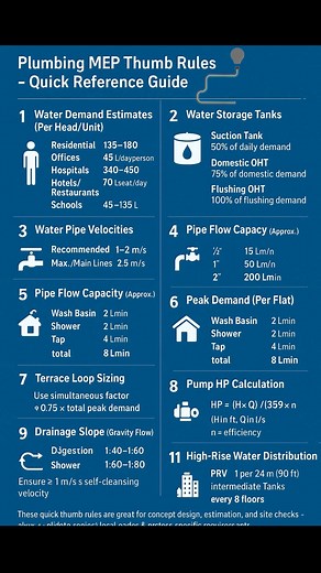Plumbing MEP Thumb Rules a quick reference for project-level checks: water demand (residential 135-180 L/day), tank sizing, fixture flow limits, pipe velocities, pump HP calc, drainage slopes, septic sizing and high-rise distribution tips. Save this for site checks and cross-check with project specs. # Plumbing #MEP #WaterSupply #Engineering | Fire-fighting and Fire Alarm system