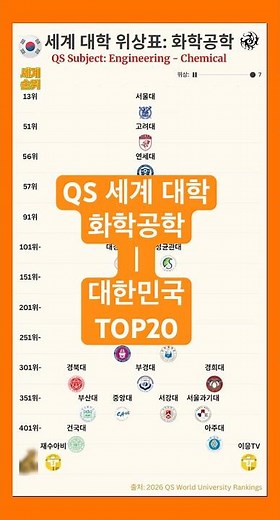 [순위]화학공학, 세계의 명문대: QS 세계 대학 '화학공학' 대한민국 TOP20 #대학순위