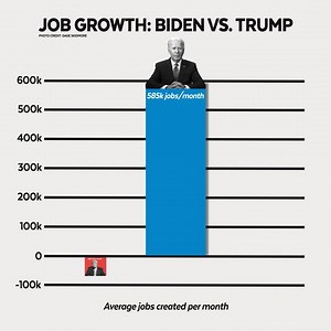 4.4K views · 336 reactions | President Joe Biden has created more than 500,000 jobs a month on average. The same can’t be said for Trump’s time in office. Democrats are delivering! | Senate Democrats | Facebook