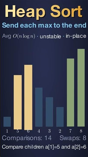 How does Heap Sort work? 🌳 #Shorts