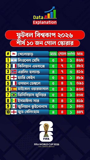 এক নজরে ফুটবল বিশ্বকাপ ২০২৬ এর শীর্ষ ১০ জন গোল স্কোরার #worldcup2026 #mostgoals #goals
