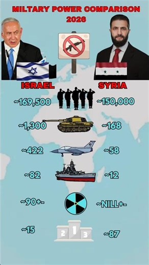 Israel vs Syria Military Power 2026
