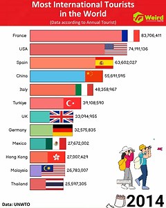 3.2M views · 25K reactions | Which country has most international tourists | Weird Facts | Facebook