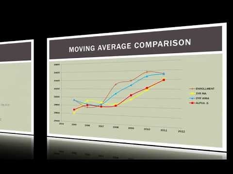 Operations Management 101: What is an Exponential Moving Average?
