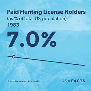 Did you know that 10 US states restrict or prohibit hunting on...