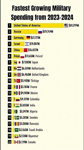 Fastest Growing Military Spending from 2023–2024 #geopolitics #globalmilitary #militarypower