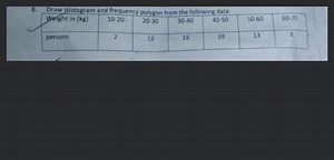 Draw Histogram and frequency polygon from the following data.W... | Filo