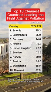 Top 10 cleanest countries leading the fight against pollution. #cleanestcountry #switzerland #germany | Arman Fernando Andres