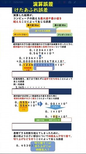 演算誤差【高校情報Ⅰ・基本情報問題演習】 #Shorts