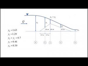 tirantes en un canal rectangular