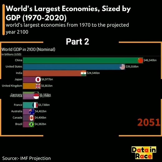 World's Largest Economies, Sized by GDP (1970-2020) PART 2