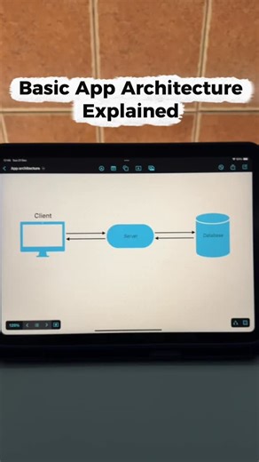 Dimi | Software Developer on Instagram: "basic app architecture easy explained"