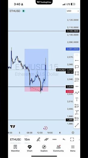#trading #forex #propfirmtrading