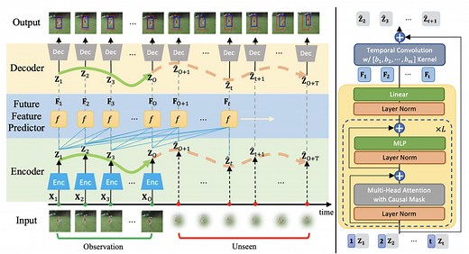 AdamsFormer for Spatial Action Localization in the Future - Convergence Design Lab, Purdue University
