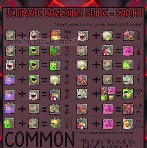 How to breed all earth Island monsters In msm (Updated Version)
