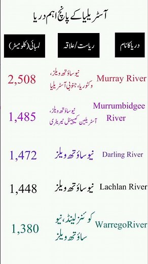 Longest Rivers in Australia#AustraliaRivers #NatureTravel
