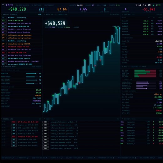 My friend got laid off from a hedge fund last NovemberHe was making $2.1M/year running their quant deskInstead of applying to another fund - he took their entire strategy framework and rebuilt it on Polymarket 1300$ → 187,564$ in 3 weeksTotal cost: $200/month for Claude, $50/month VPSHe said: "The models I built for the fund work better on Polymarket, because on Wall Street you compete against other quants. On Polymarket you compete against guys who bet based on Twitter polls"He rebuilt a 4-fact