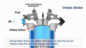 Working Of Gasoline Engine