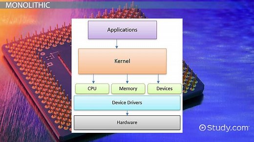 Types and Structures of Operating Systems