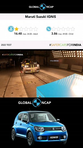 11 reactions | Ignis GNCAP crash test ratings @msarenaofficial @marutisuzukiofficial #ignis here @msarenaofficial @msarenaofficial #maruti #marutisuzuki #swift #marutiswift #newcar #Newcars #carswithoutlimit #carswithoutlimit #instadaily #instagramcars #amazingcars247 #trending #trendingnow #trend #trendingsongs #carnews #swiftlover #maruti800 #gncap #maanmerijaan #ignisindonesia #cars247 #carsdaily #instacars | Auto Girl | Facebook