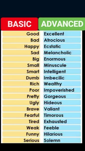 Vivek Kumar on Instagram: "➡️Smart: ▶️Intelligent: 👉Example: "Her answers in the interview were exceptionally intelligent. 🧠✨" ▶️Astute: 👉Example: "The detective's astute observations led to a breakthrough in the case. 🔍🕵️‍♂️" ▶️Clever: 👉Example: "The clever use of metaphors enhanced the beauty of the poem. 📜🤓" ▶️Ingenious: 👉Example: "The new technology is truly ingenious, revolutionizing the industry. 💡🚀" ▶️Shrewd: 👉Example: "His shrewd business decisions led to the company's remark