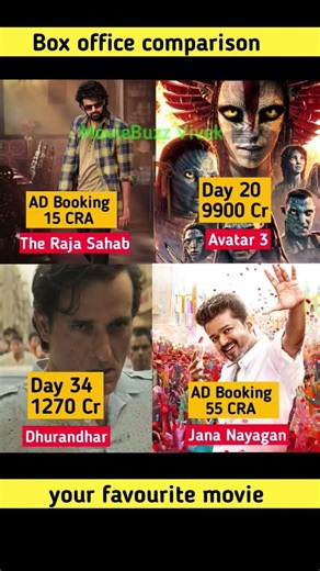 Prabhas, The Raja Saab | Jana Nayagan Advance Booking Collection | Dhurandhar Box Office Collection