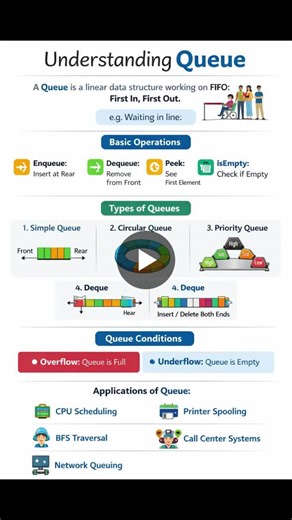 #datastructures #dsa #programming #computerscience | Aarogya Thapa
