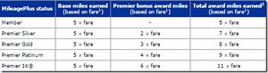 losers in revenue based frequent flyer programs