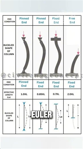 Why Strong Materials Still Fail (Euler Buckling Explained) #engineering #construction