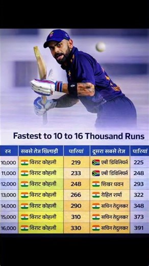 No One Like Virat Kohli 😱 Fastest 10,000 to 16,000 Runs Record