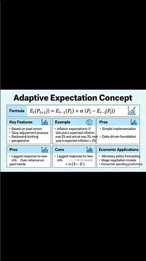 Adaptive Expectation in Economics | Meaning, Formula, and Example Explained Simply
