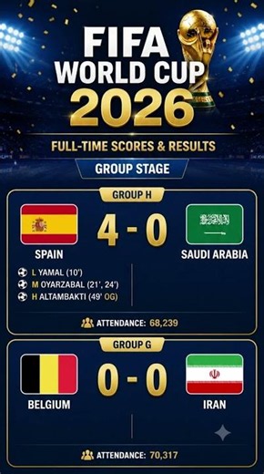 Spain DOMINATES Saudi Arabia 4 - 0 and Belgium 0 - 0 Iran | World Cup Football Score & Result