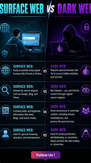 Surface Web vs Dark Web Explained in 30 Seconds 🔥 | Internet Ka Hidden Truth