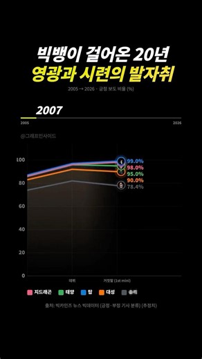 빅뱅이 걸어온 20년 | 영광과 시련의 발자취 (2007~2026)